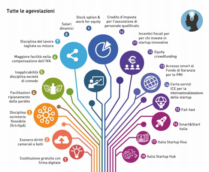 Startup innovativa agevolazioni