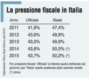 pressionefiscale