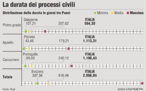 L'Italia è maglia nera tra i Paesi dell'Ocse per la durata del processo civile. La durata minima, massima e media dei processi civili
