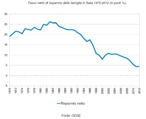 tasso-risparmio