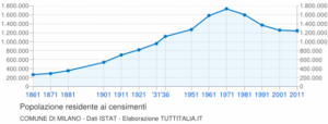 popolazione di milano