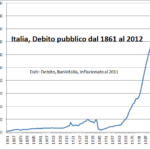 Elaborazione di Osservamondo su dati Bankitalia