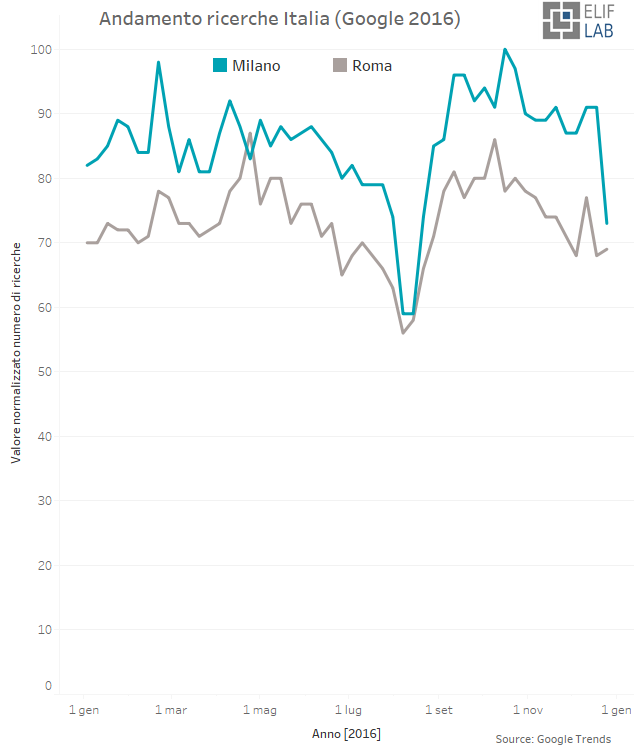 Elif Lab - Google Trends - Italia 2016 - Milano vs Roma