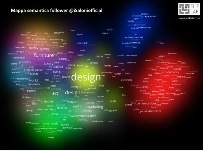 Elif Lab - Mappa semantica Salone del Mobile