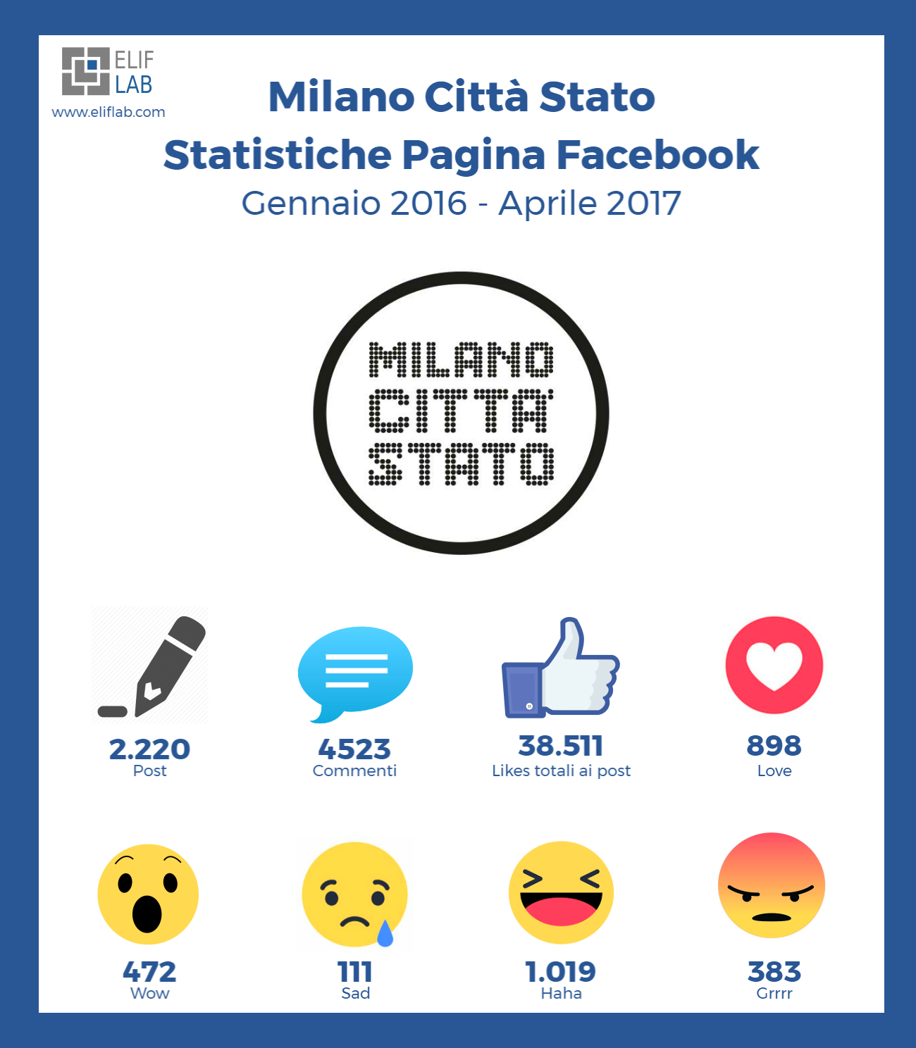 Elif_Lab - Statistiche_social_Milanocittastato