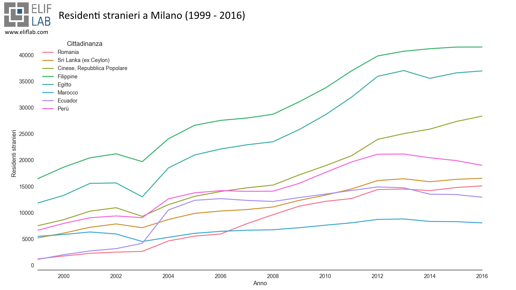 Dati residenti stranieri Milano