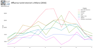 Turisti stranieri a Milano: arrivi nel 2016