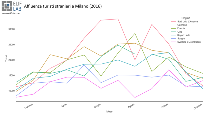 Turisti stranieri a Milano: arrivi nel 2016