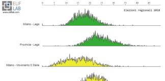 Elif Lab - Voto regionali Lombardia Lega Movimento 5 Stelle