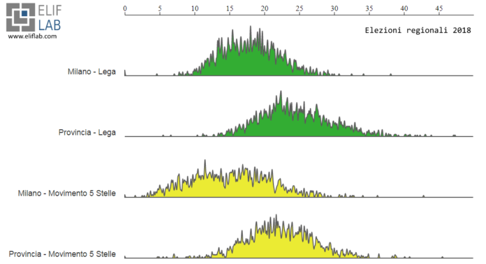 Elif Lab - Voto regionali Lombardia Lega Movimento 5 Stelle