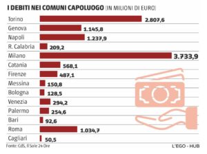 Debito Comuni. Fonte: Il Sole 24 ore