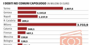 Debito Comuni. Fonte: Il Sole 24 ore