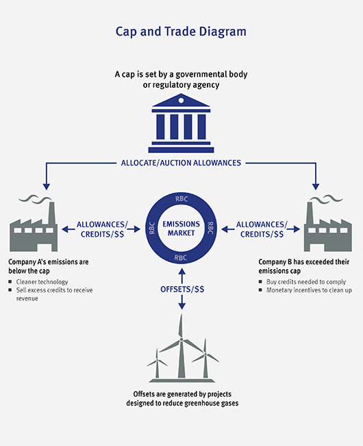 Emission Trading System