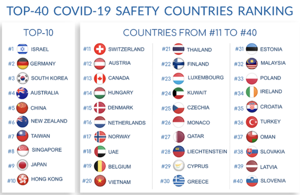 La Classifica Dei Paesi Che Hanno Saputo Fronteggiare Meglio Il Covid L Italia Fanalino Di Coda Milano Citta Stato