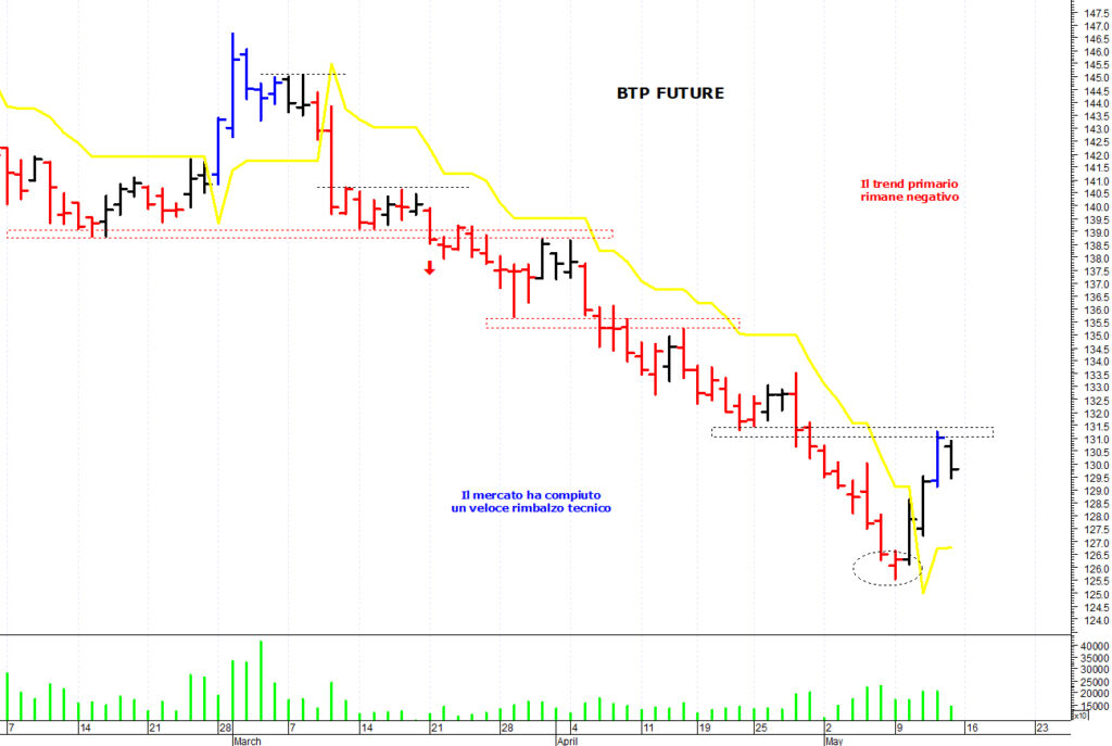 Andamento BTP Future