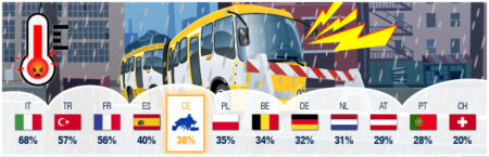 Tempo trascorso sui mezzi pubblici: Italia la peggiore. E Milano è la più stressante d’Europa