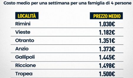 Le località di mare dove la vacanza costa meno in Italia